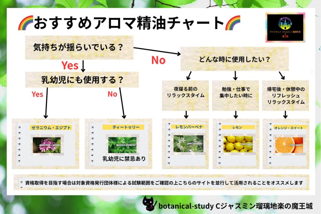 HPアロマ診断チャート